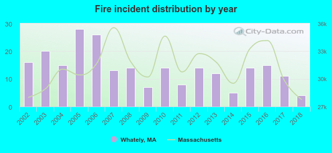 Fire incident distribution by year