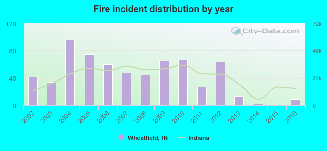 Fire incident distribution by year