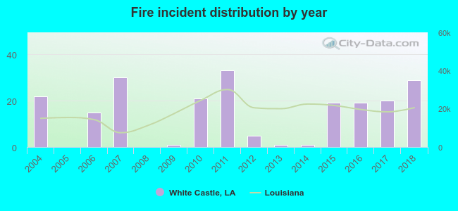 Fire incident distribution by year