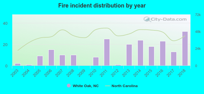 Fire incident distribution by year