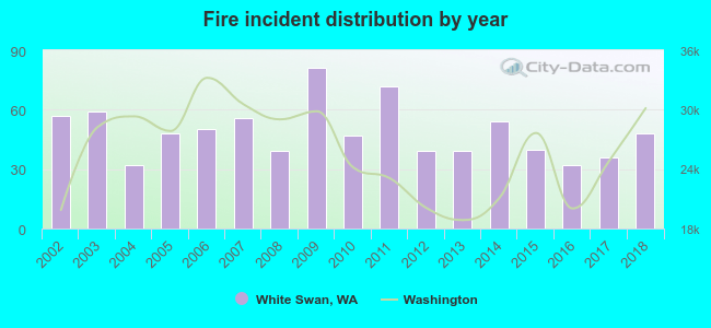 Fire incident distribution by year