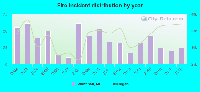 Fire incident distribution by year