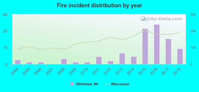 Fire incident distribution by year