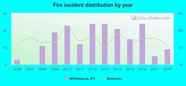 Fire incident distribution by year