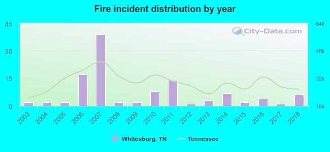 Fire incident distribution by year