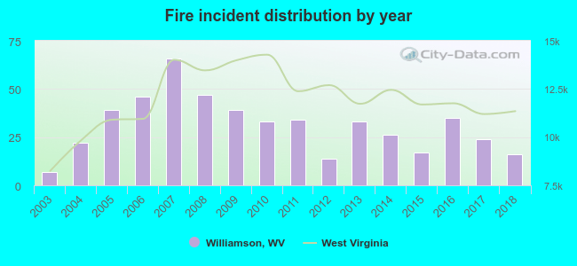 Fire incident distribution by year