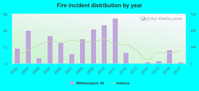 Fire incident distribution by year