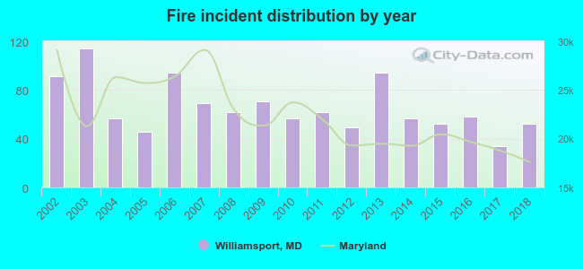 Fire incident distribution by year