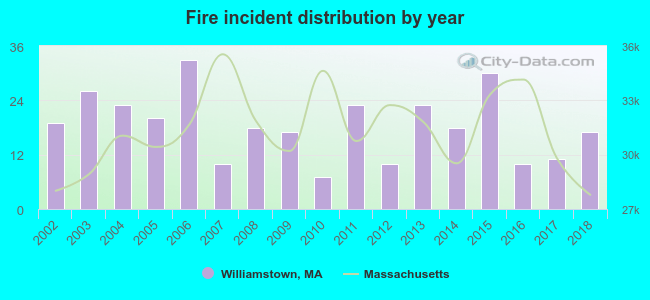 Fire incident distribution by year