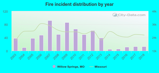 Fire incident distribution by year