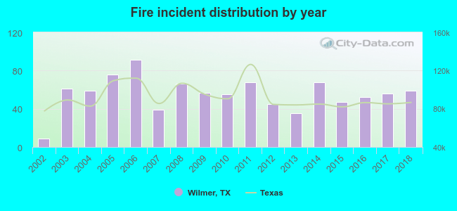 Fire incident distribution by year