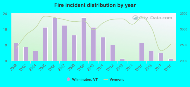 Fire incident distribution by year