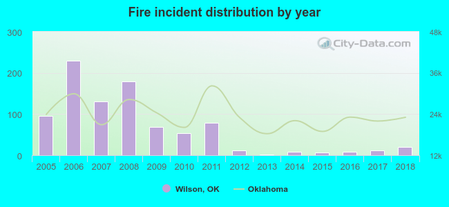 Fire incident distribution by year