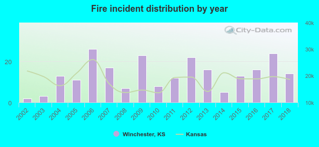 Fire incident distribution by year