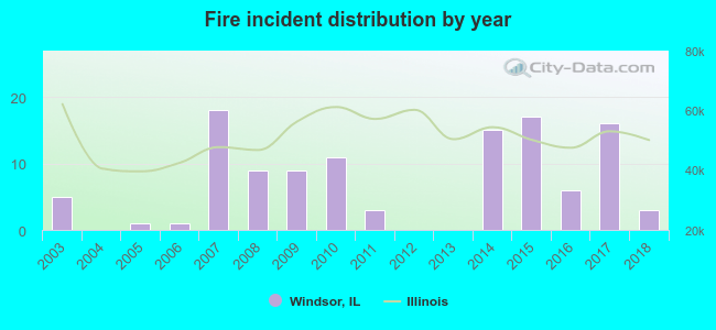 Fire incident distribution by year