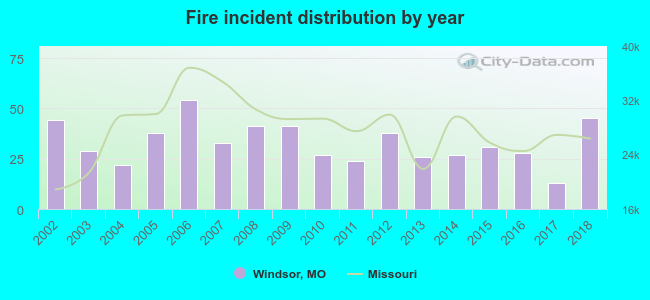 Fire incident distribution by year