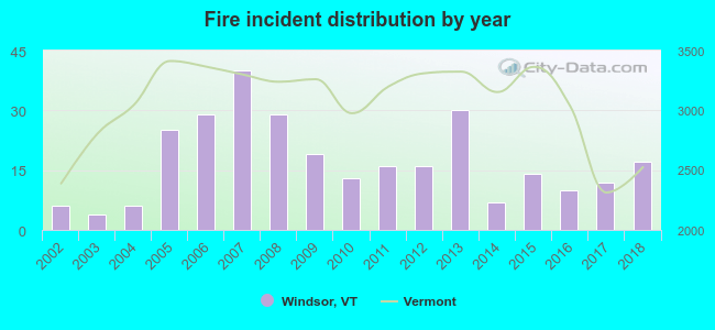 Fire incident distribution by year