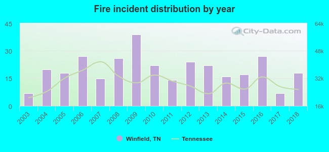 Fire incident distribution by year