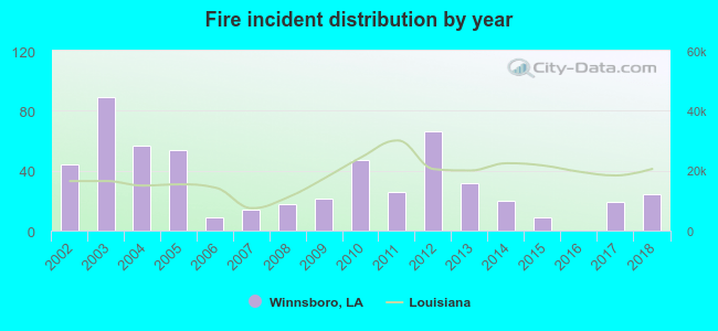 Fire incident distribution by year