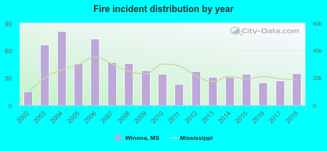 Fire incident distribution by year