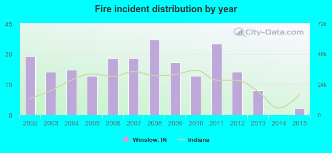 Fire incident distribution by year