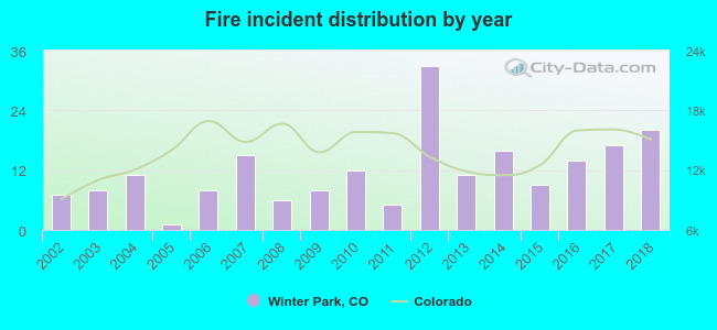 Fire incident distribution by year