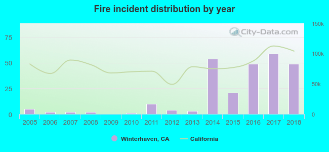 Fire incident distribution by year