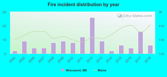 Fire incident distribution by year