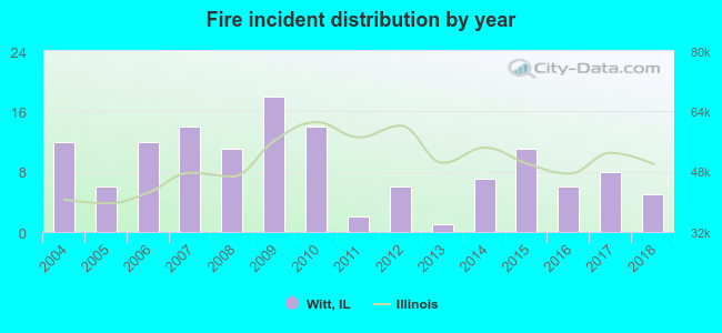 Fire incident distribution by year