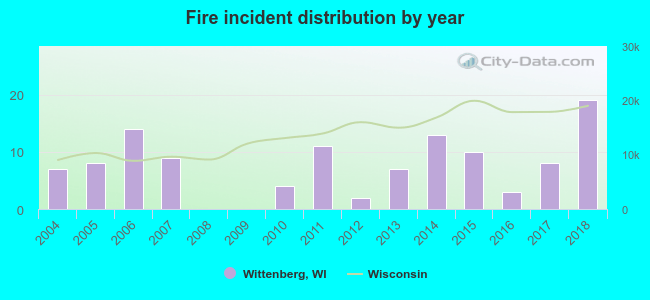 Fire incident distribution by year