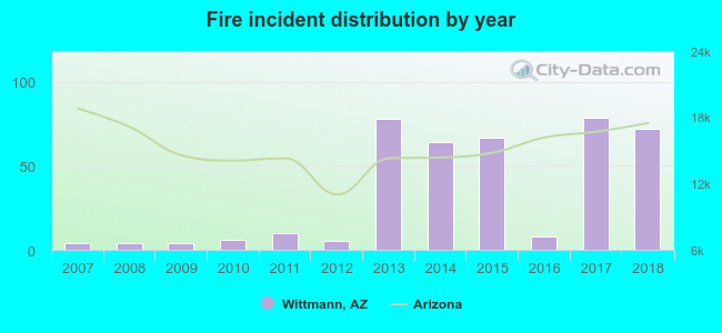 Fire incident distribution by year