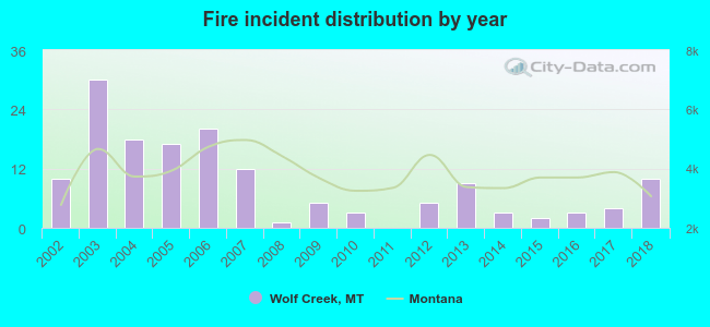 Fire incident distribution by year