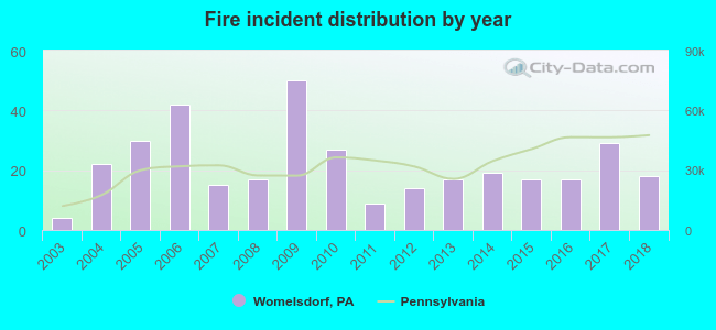 Fire incident distribution by year