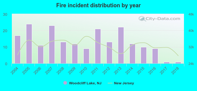 Fire incident distribution by year