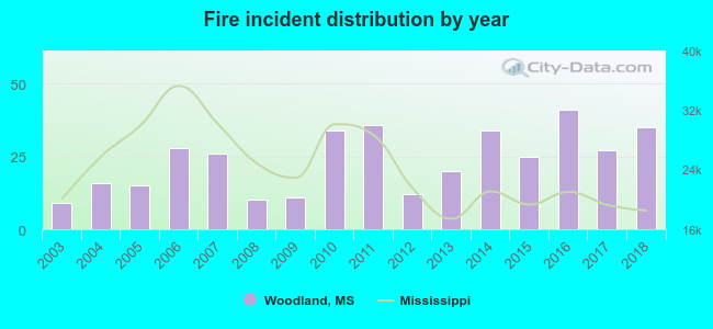 Fire incident distribution by year