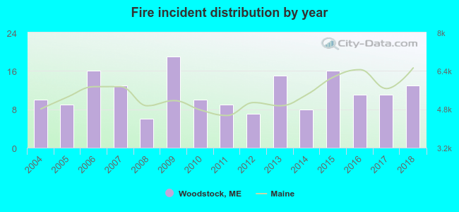 Fire incident distribution by year