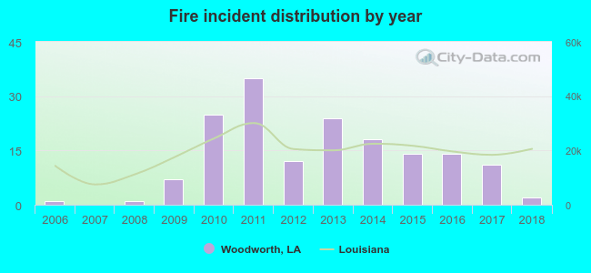 Fire incident distribution by year