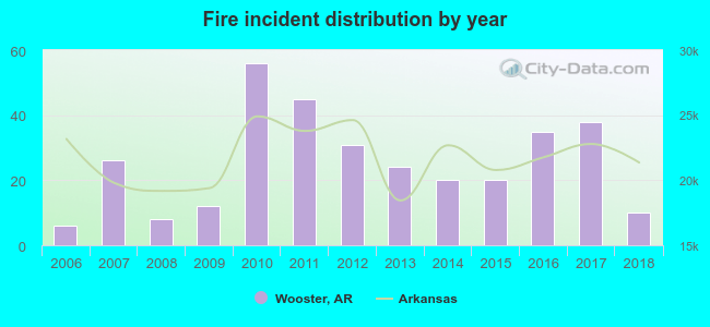 Fire incident distribution by year