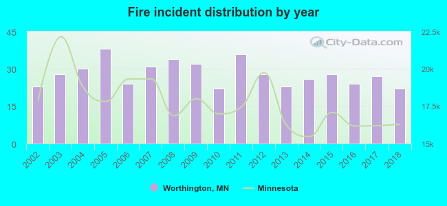 Fire incident distribution by year