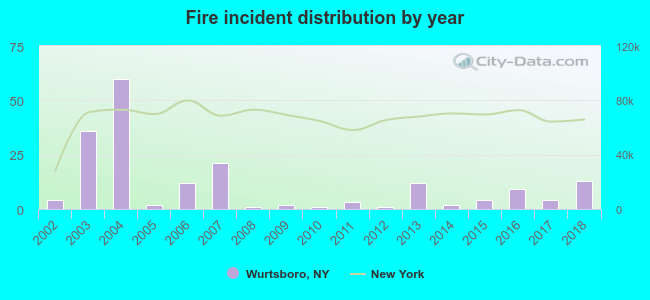 Fire incident distribution by year