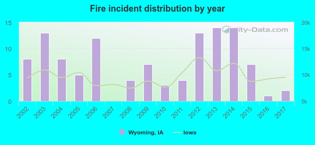 Fire incident distribution by year