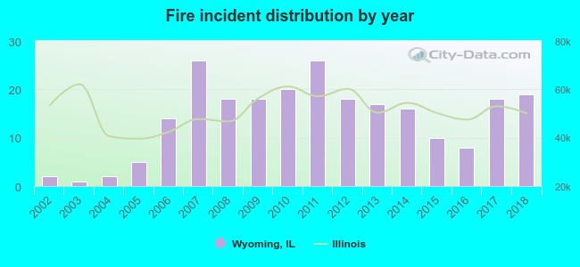 Fire incident distribution by year