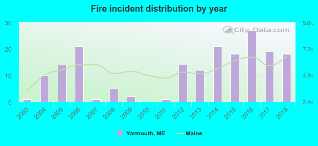 Fire incident distribution by year