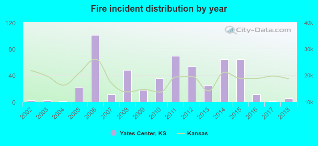 Fire incident distribution by year