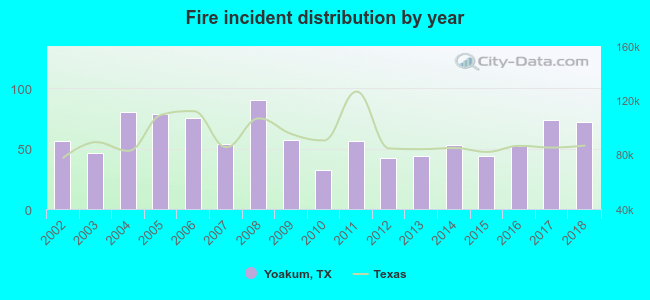 Fire incident distribution by year