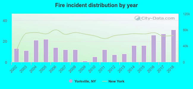 Fire incident distribution by year