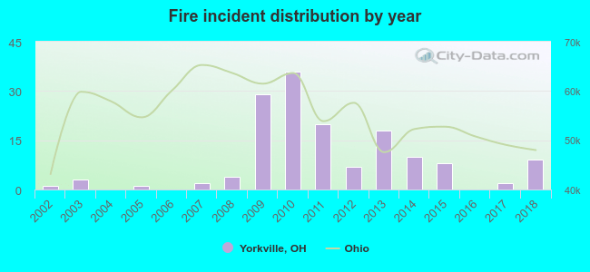 Fire incident distribution by year