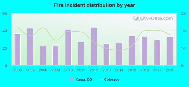 Fire incident distribution by year