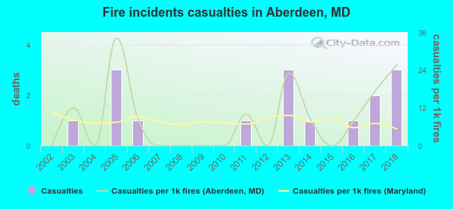 Fire incidents casualties in Aberdeen, MD