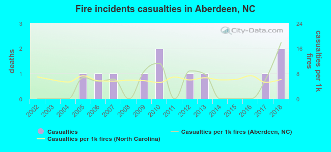 Fire incidents casualties in Aberdeen, NC